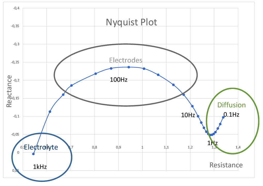 In der Ortskurve (Nyquist Plot) wird die spektrale Impedanz-Messung anschaulich dargestellt
